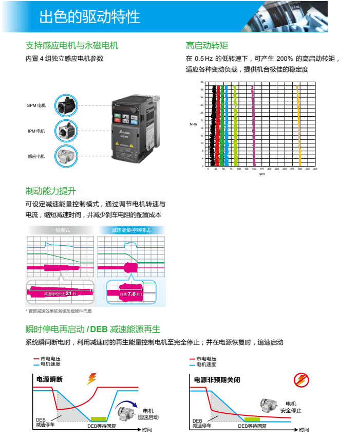 台达变频器MS300系列VFD4A2MS43ANSAA (1.5KW三相380V)