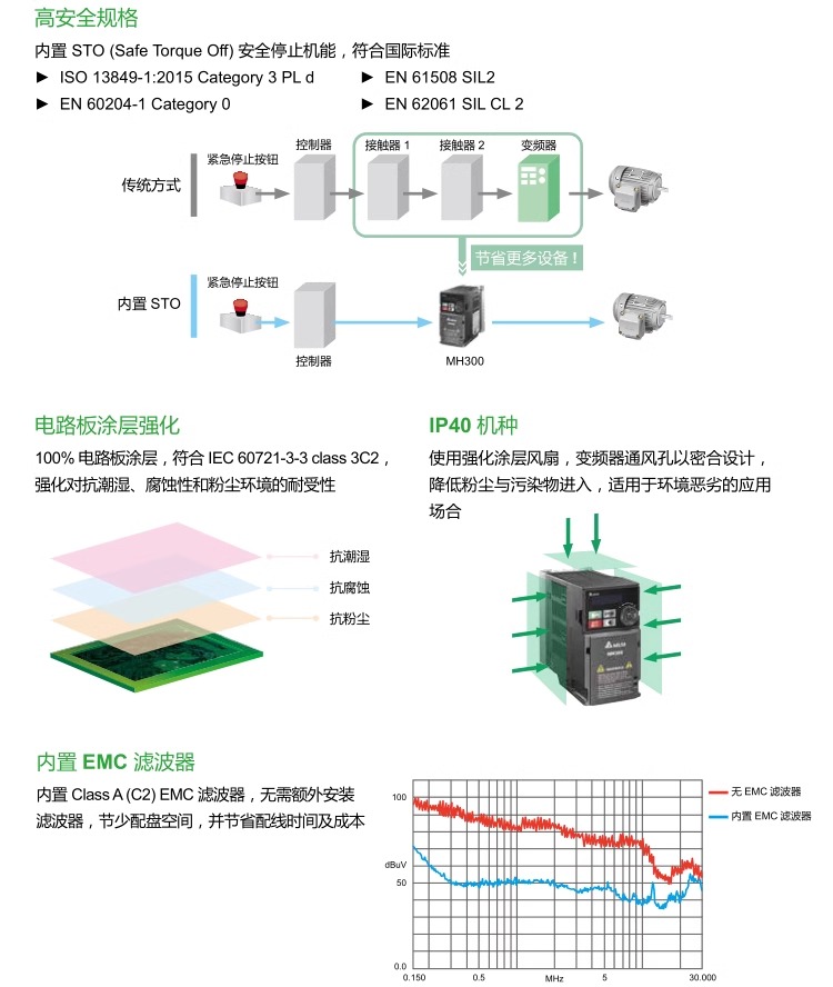 台达变频器VFD-MH300系列VFD60AMH43ANSAA (30kW380V)