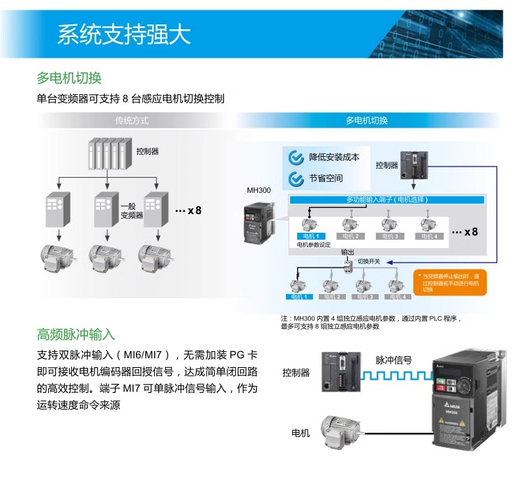 台达变频器VFD-MH300系列VFD11AMH21ANSAA (2.2kW220V)