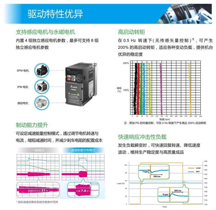 台达变频器VFD-MH300系列VFD11AMH21ANSAA (2.2kW220V)