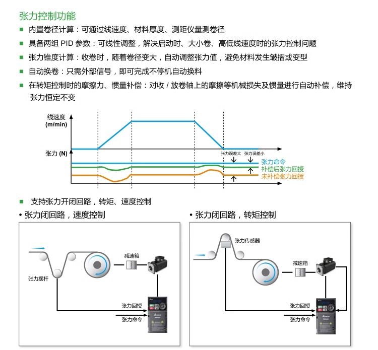 台达变频器VFD-MH300系列VFD11AMH21ANSAA (2.2kW220V)