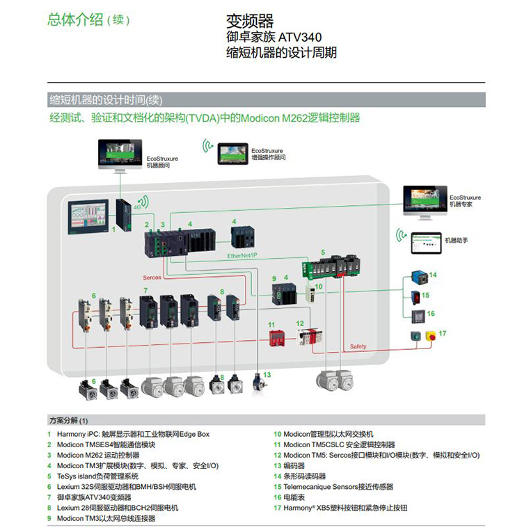 SCHNEIDER/施耐德电气 ATV340系列高性能闭环矢量型变频器 ATV340U22N4 (模式块) 2.2kW 三相380-480V