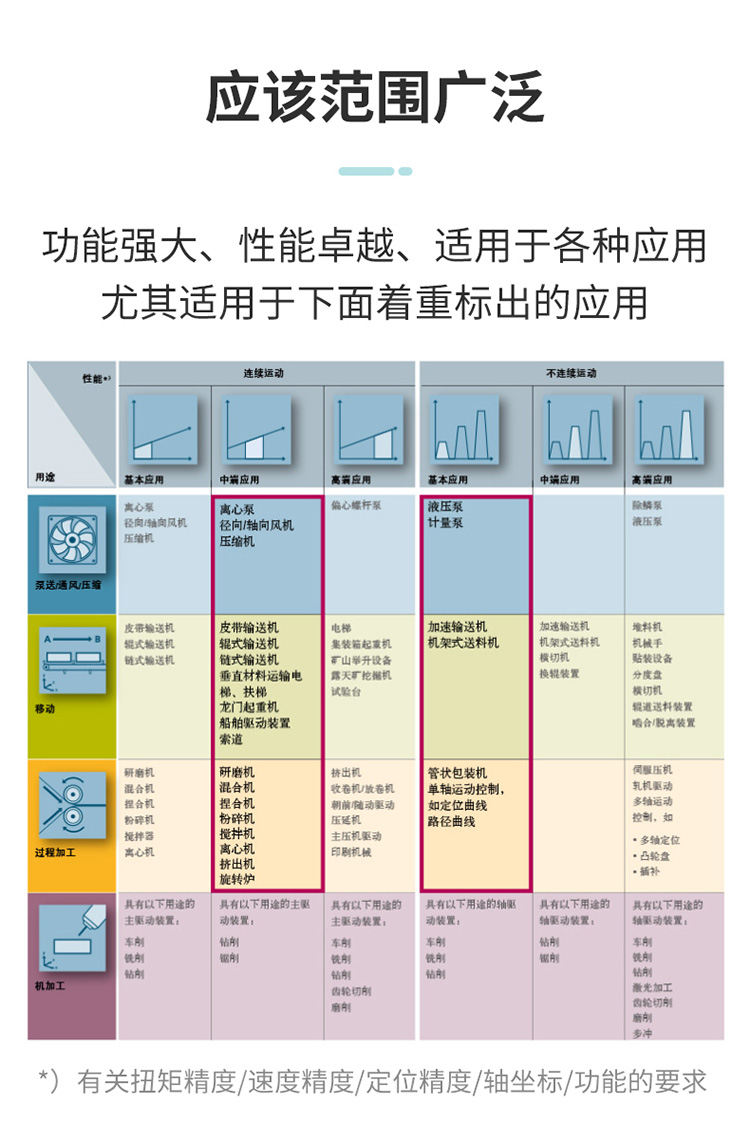 SIEMENS/西门子 G120系列通用型矢量控制变频器 6SL3210-1PE12-3UL1 (0.75kW)