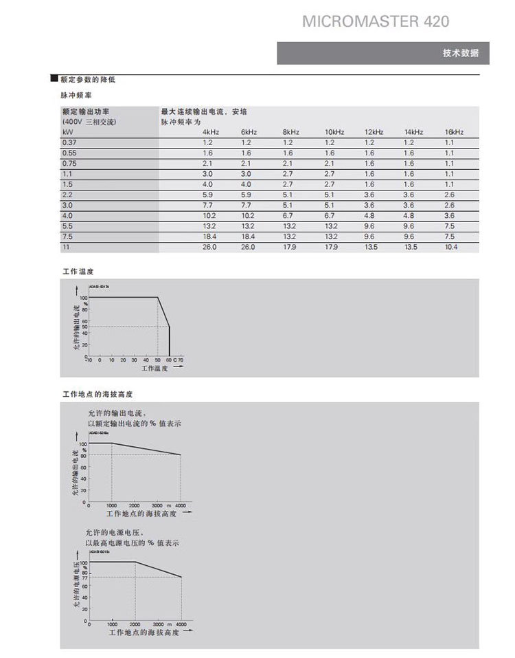 SIEMENS/西门子 三相变频器MM420系列 6SE6420-2UD22-2BA1（功率2.2kW 电压380V-480V）