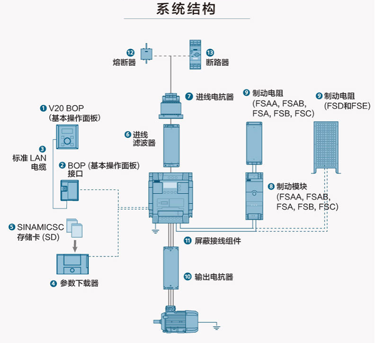 SIEMENS/西门子 V20系列单相变频器 6SL3210-5BB21-1UV1（功率1.1kW 电源电压200V-240V）