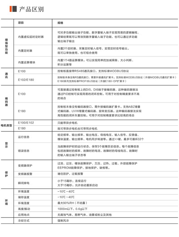 DELIXI/德力西电气 CDI-E102系列通用变频器 CDI-E102G0R75S2B (0.75kW 单相220V)