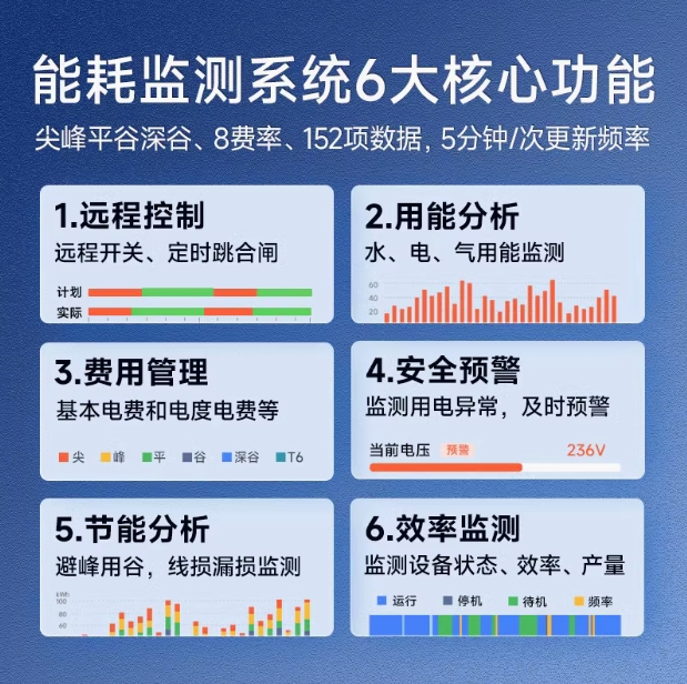杭州华立三相四线多费率电能表DTZY545-Z型 1.5(6)A 0.5S  级 220/380V互感式 