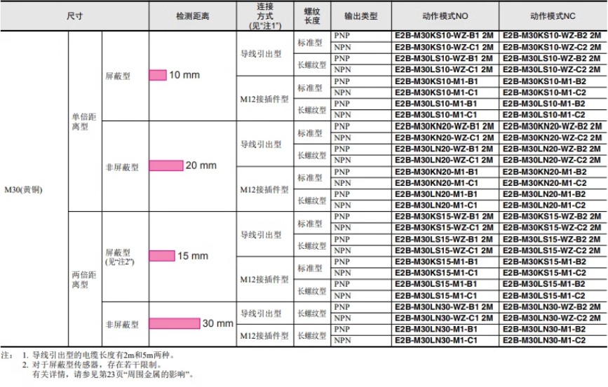 ŷķӽشE2B-M12KS04-WZ-B1 