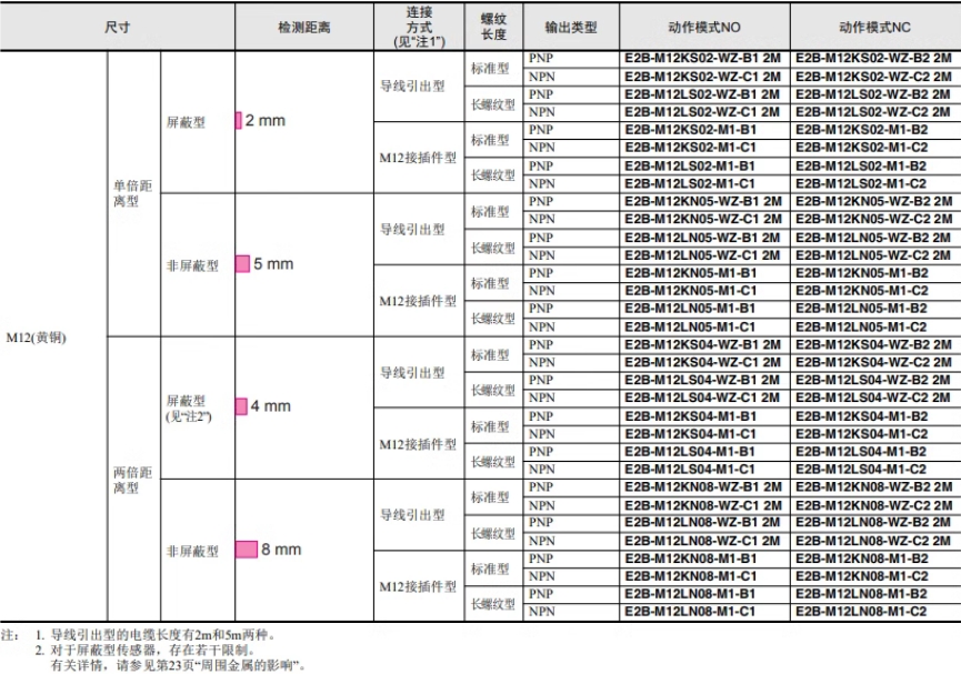 ŷķӽشE2B-M18KN10-WZ-C1 