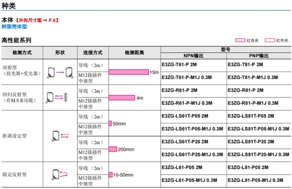 欧姆龙接近开关E3Z-T61 NPN距离光电传感器