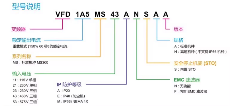 DELTA/̨�� MS300ϵ�б�׼��ʸ�����Ʊ�Ƶ�� VFD2A8MS21ANSAA