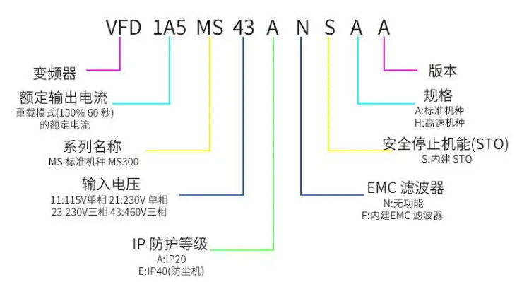 DELTA/̨�� ��Ƶ�� VFD2A7MS43ANSAA ���� 750W 